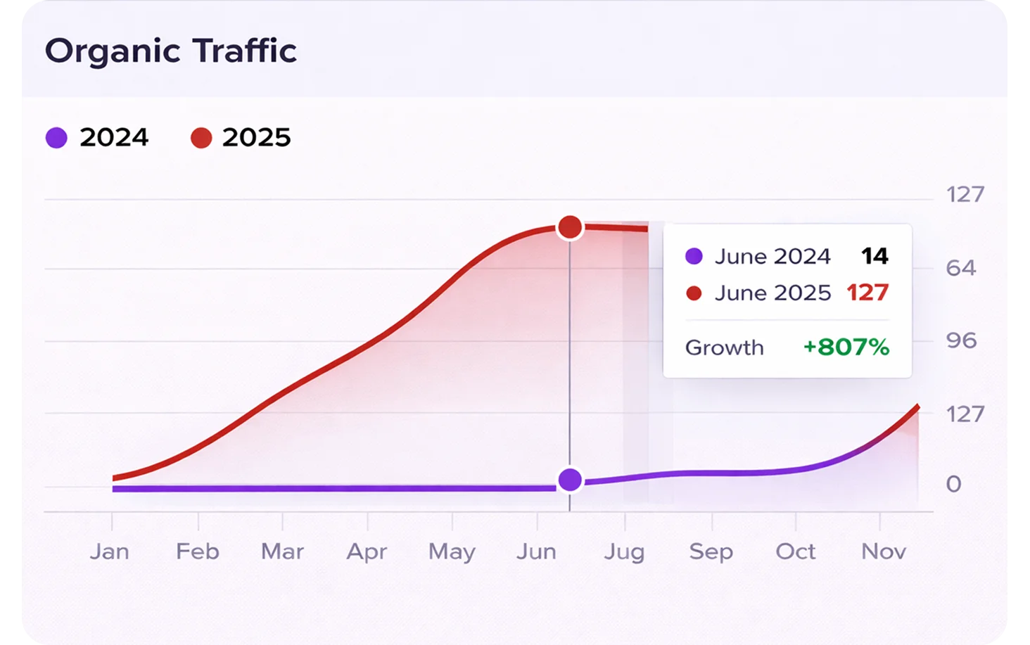 Product-Led SEO